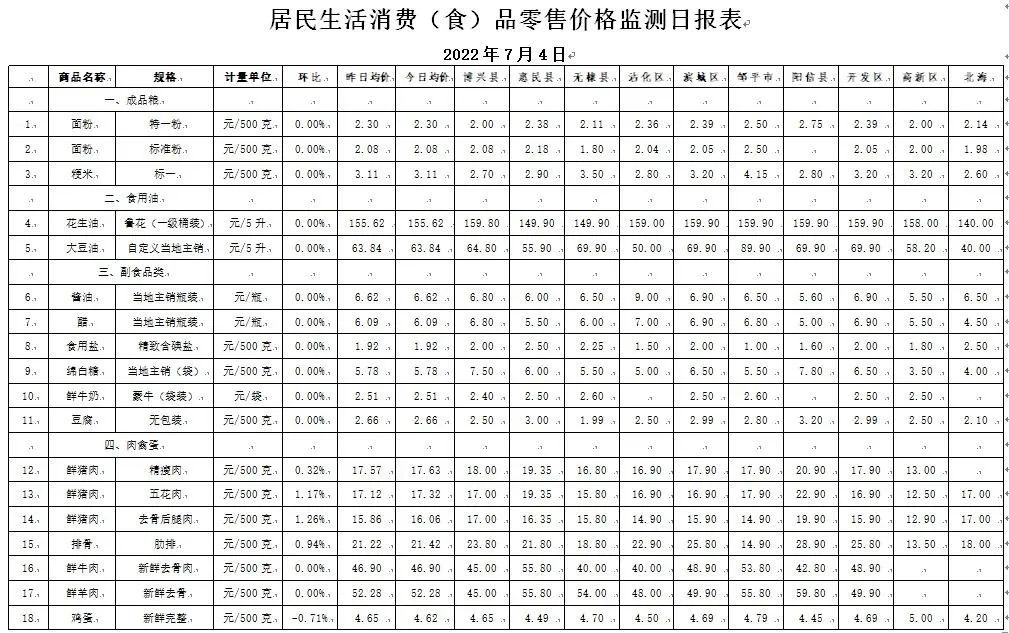7月4日滨州生活消费品价格品种丰富，价格整体上涨